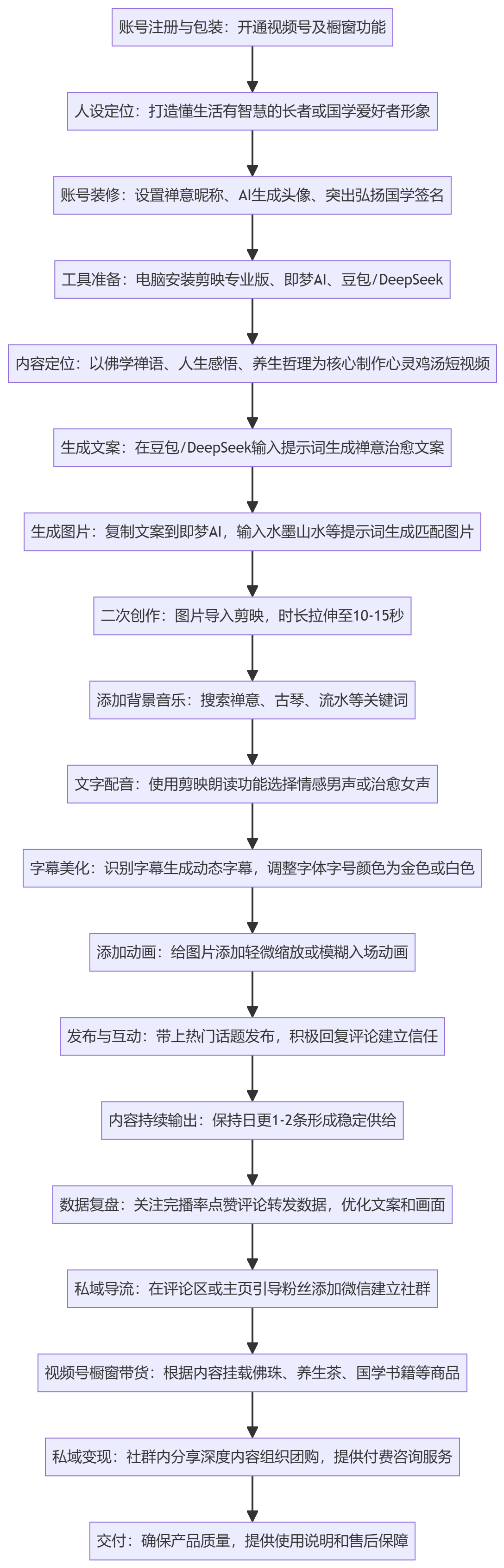 SOP执行流程图